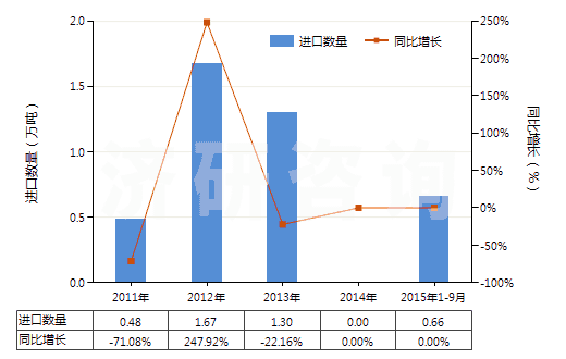 2011-2015年9月中國其他礦物鉀肥及化學鉀肥(HS31049090)進口量及增速統(tǒng)計